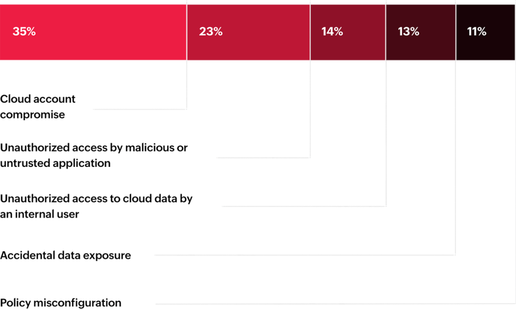 blog-manageengine-cloud-security-outlook-stats-2023